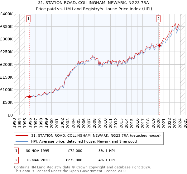 31, STATION ROAD, COLLINGHAM, NEWARK, NG23 7RA: Price paid vs HM Land Registry's House Price Index