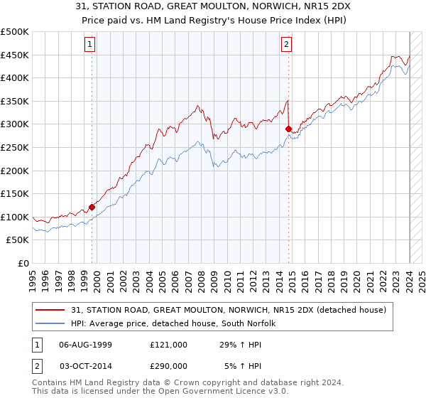 31, STATION ROAD, GREAT MOULTON, NORWICH, NR15 2DX: Price paid vs HM Land Registry's House Price Index