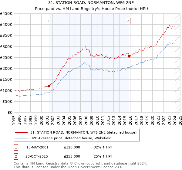 31, STATION ROAD, NORMANTON, WF6 2NE: Price paid vs HM Land Registry's House Price Index