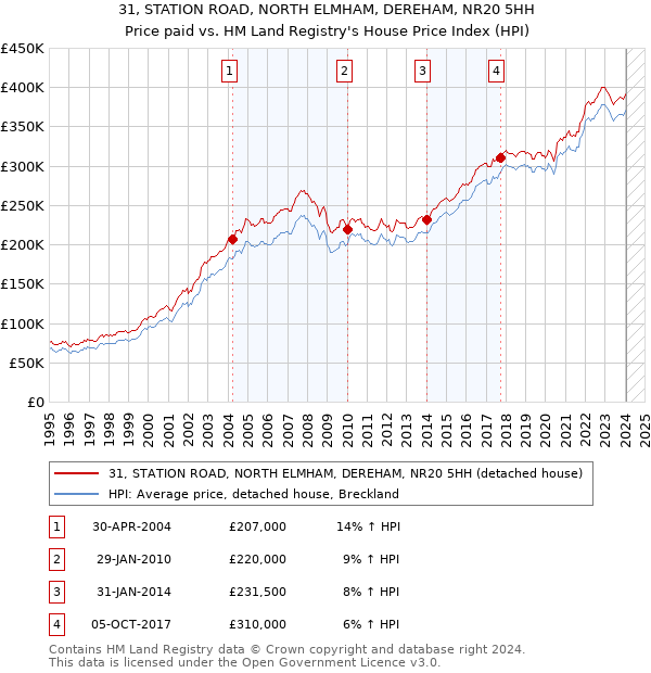 31, STATION ROAD, NORTH ELMHAM, DEREHAM, NR20 5HH: Price paid vs HM Land Registry's House Price Index