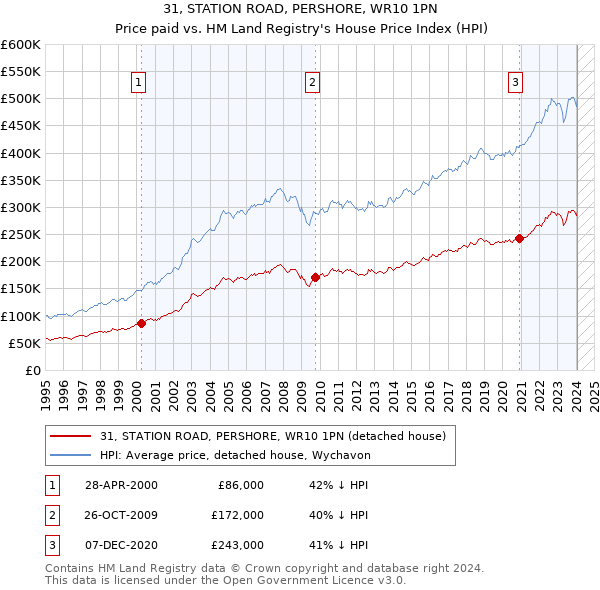 31, STATION ROAD, PERSHORE, WR10 1PN: Price paid vs HM Land Registry's House Price Index