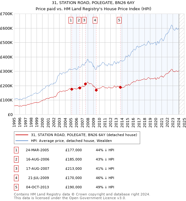 31, STATION ROAD, POLEGATE, BN26 6AY: Price paid vs HM Land Registry's House Price Index