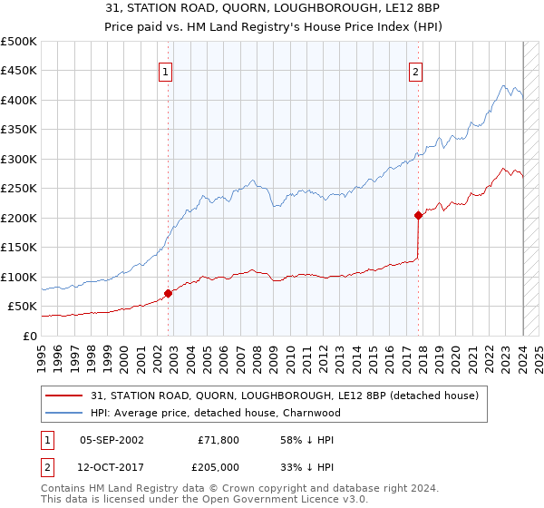 31, STATION ROAD, QUORN, LOUGHBOROUGH, LE12 8BP: Price paid vs HM Land Registry's House Price Index
