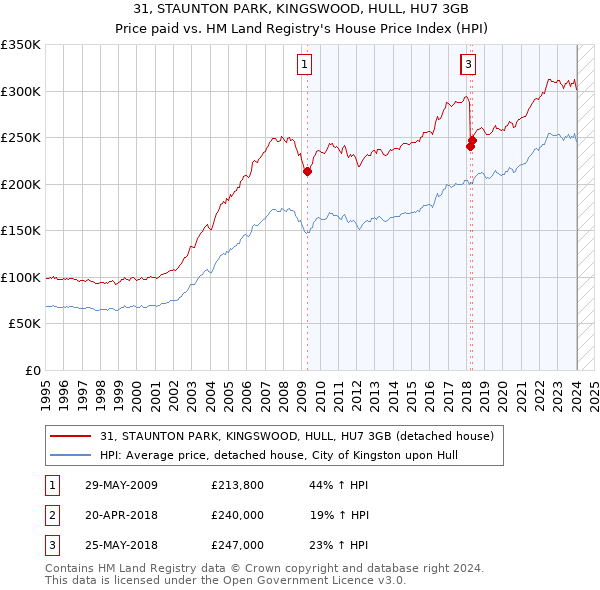 31, STAUNTON PARK, KINGSWOOD, HULL, HU7 3GB: Price paid vs HM Land Registry's House Price Index