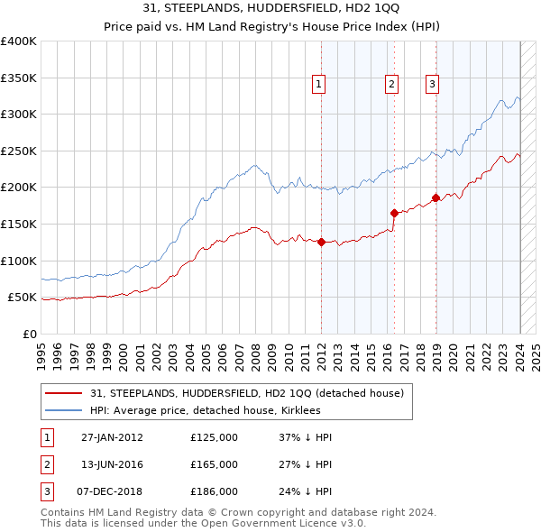 31, STEEPLANDS, HUDDERSFIELD, HD2 1QQ: Price paid vs HM Land Registry's House Price Index