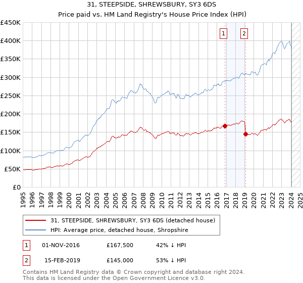 31, STEEPSIDE, SHREWSBURY, SY3 6DS: Price paid vs HM Land Registry's House Price Index