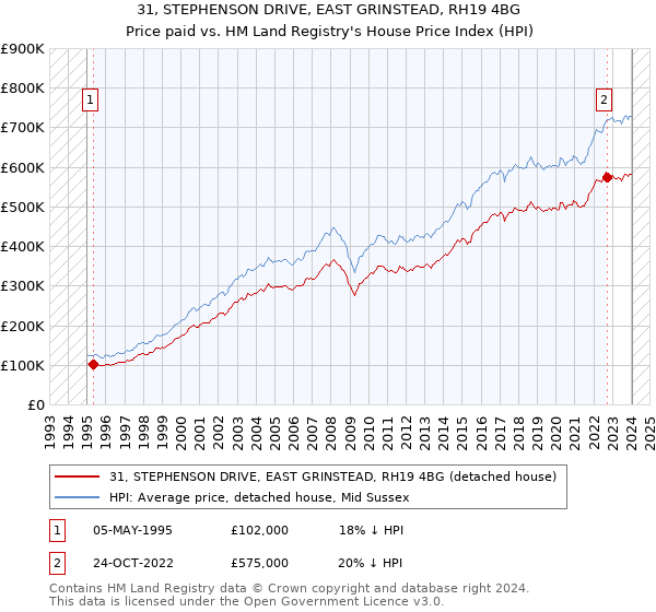 31, STEPHENSON DRIVE, EAST GRINSTEAD, RH19 4BG: Price paid vs HM Land Registry's House Price Index