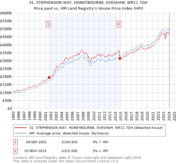 31, STEPHENSON WAY, HONEYBOURNE, EVESHAM, WR11 7GH: Price paid vs HM Land Registry's House Price Index