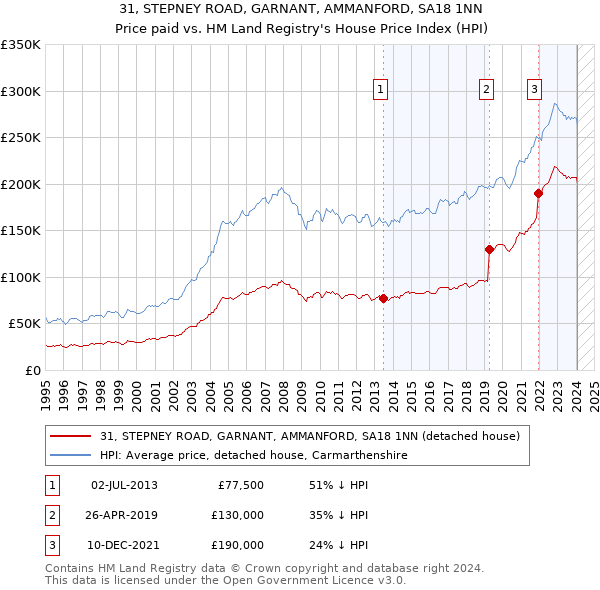 31, STEPNEY ROAD, GARNANT, AMMANFORD, SA18 1NN: Price paid vs HM Land Registry's House Price Index