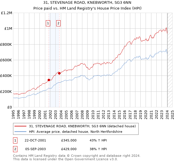 31, STEVENAGE ROAD, KNEBWORTH, SG3 6NN: Price paid vs HM Land Registry's House Price Index