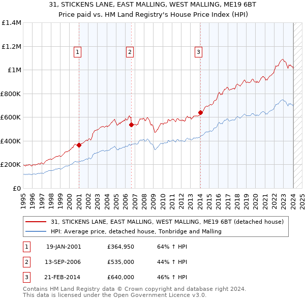 31, STICKENS LANE, EAST MALLING, WEST MALLING, ME19 6BT: Price paid vs HM Land Registry's House Price Index