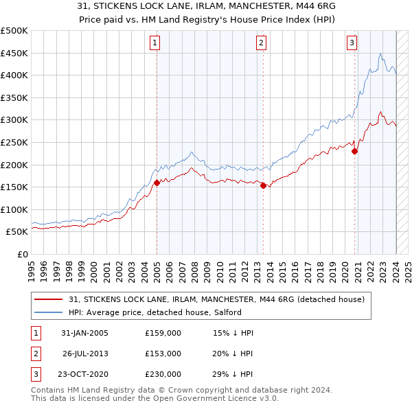 31, STICKENS LOCK LANE, IRLAM, MANCHESTER, M44 6RG: Price paid vs HM Land Registry's House Price Index