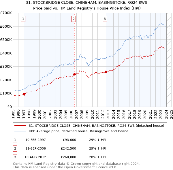 31, STOCKBRIDGE CLOSE, CHINEHAM, BASINGSTOKE, RG24 8WS: Price paid vs HM Land Registry's House Price Index