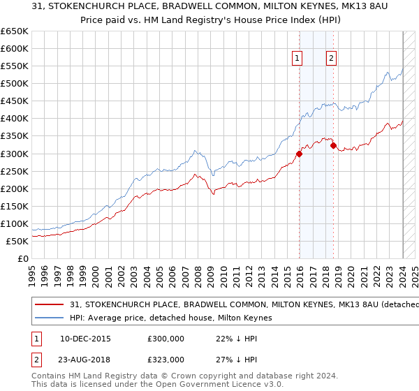 31, STOKENCHURCH PLACE, BRADWELL COMMON, MILTON KEYNES, MK13 8AU: Price paid vs HM Land Registry's House Price Index