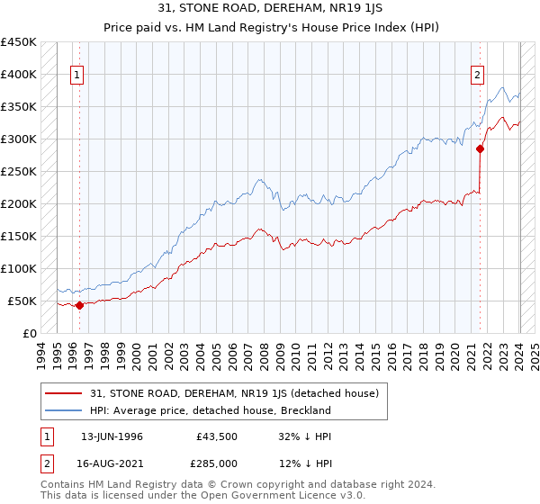 31, STONE ROAD, DEREHAM, NR19 1JS: Price paid vs HM Land Registry's House Price Index