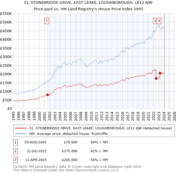 31, STONEBRIDGE DRIVE, EAST LEAKE, LOUGHBOROUGH, LE12 6JW: Price paid vs HM Land Registry's House Price Index