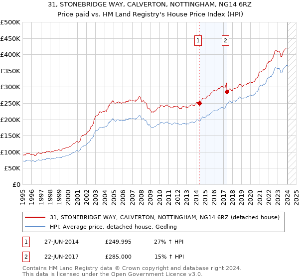 31, STONEBRIDGE WAY, CALVERTON, NOTTINGHAM, NG14 6RZ: Price paid vs HM Land Registry's House Price Index