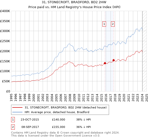 31, STONECROFT, BRADFORD, BD2 2HW: Price paid vs HM Land Registry's House Price Index