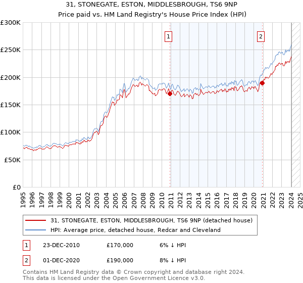 31, STONEGATE, ESTON, MIDDLESBROUGH, TS6 9NP: Price paid vs HM Land Registry's House Price Index
