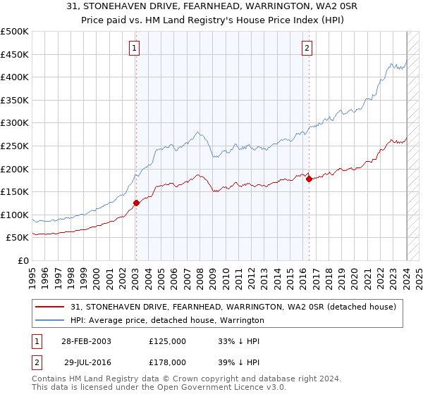 31, STONEHAVEN DRIVE, FEARNHEAD, WARRINGTON, WA2 0SR: Price paid vs HM Land Registry's House Price Index