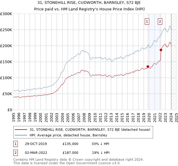 31, STONEHILL RISE, CUDWORTH, BARNSLEY, S72 8JE: Price paid vs HM Land Registry's House Price Index