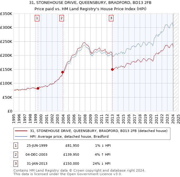 31, STONEHOUSE DRIVE, QUEENSBURY, BRADFORD, BD13 2FB: Price paid vs HM Land Registry's House Price Index