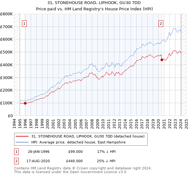 31, STONEHOUSE ROAD, LIPHOOK, GU30 7DD: Price paid vs HM Land Registry's House Price Index