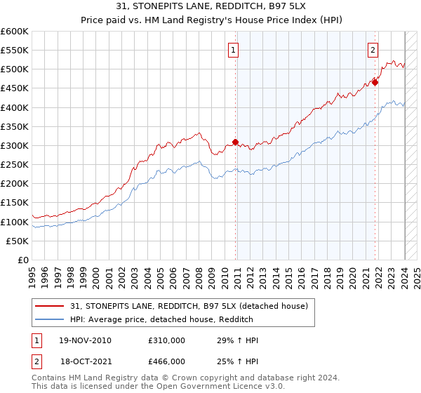 31, STONEPITS LANE, REDDITCH, B97 5LX: Price paid vs HM Land Registry's House Price Index