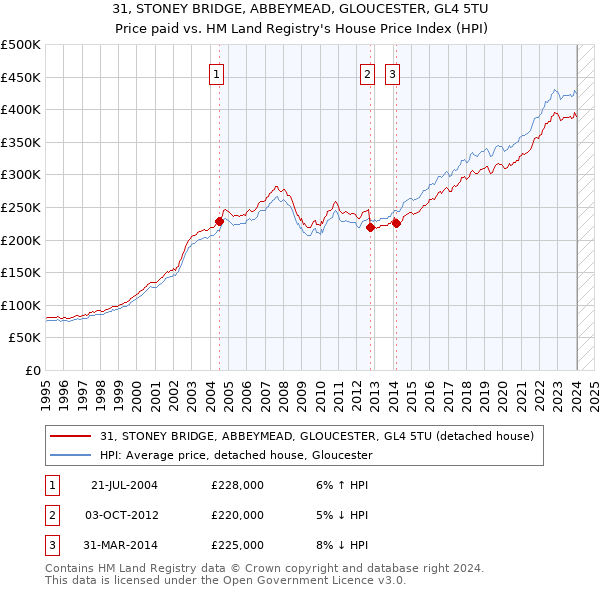 31, STONEY BRIDGE, ABBEYMEAD, GLOUCESTER, GL4 5TU: Price paid vs HM Land Registry's House Price Index