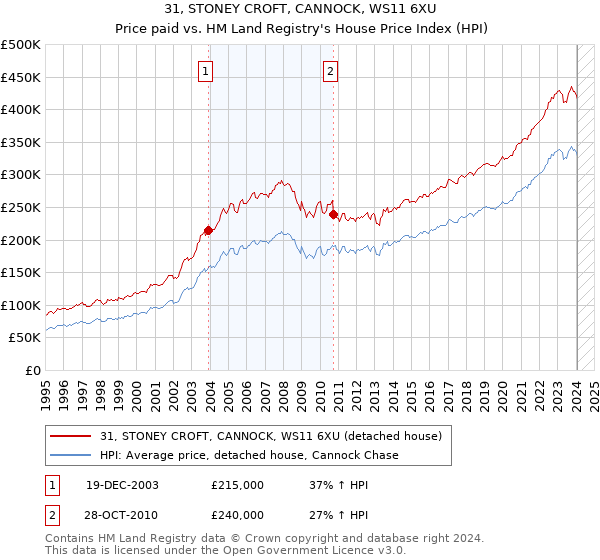 31, STONEY CROFT, CANNOCK, WS11 6XU: Price paid vs HM Land Registry's House Price Index