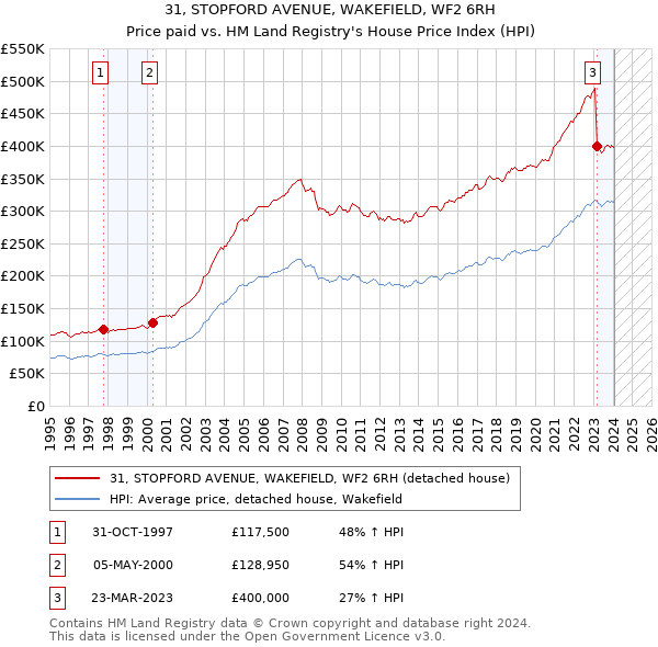 31, STOPFORD AVENUE, WAKEFIELD, WF2 6RH: Price paid vs HM Land Registry's House Price Index