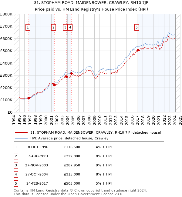 31, STOPHAM ROAD, MAIDENBOWER, CRAWLEY, RH10 7JF: Price paid vs HM Land Registry's House Price Index