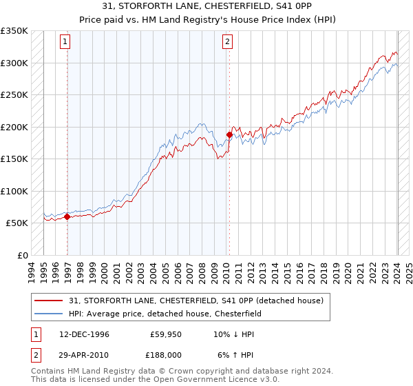 31, STORFORTH LANE, CHESTERFIELD, S41 0PP: Price paid vs HM Land Registry's House Price Index