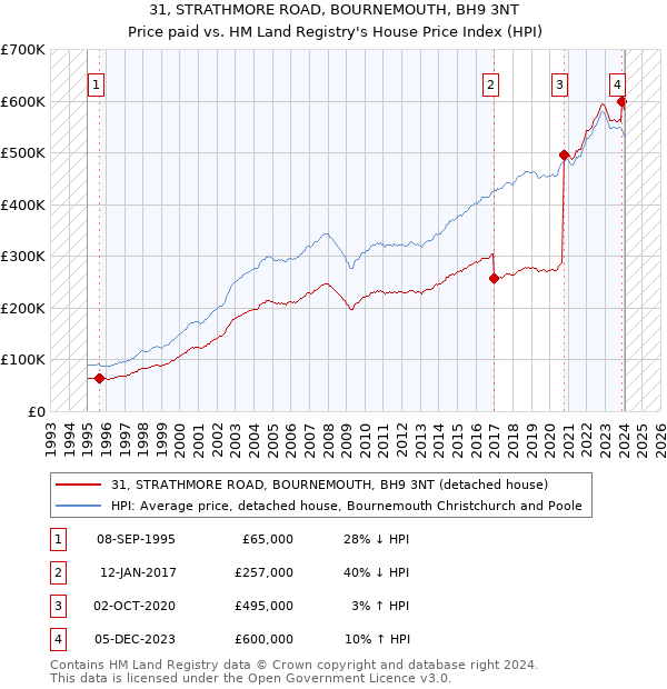 31, STRATHMORE ROAD, BOURNEMOUTH, BH9 3NT: Price paid vs HM Land Registry's House Price Index