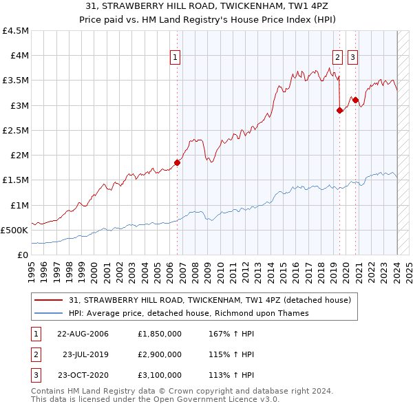 31, STRAWBERRY HILL ROAD, TWICKENHAM, TW1 4PZ: Price paid vs HM Land Registry's House Price Index