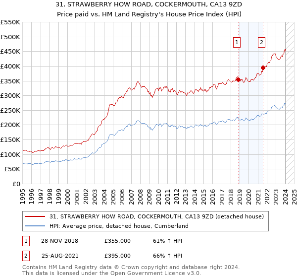 31, STRAWBERRY HOW ROAD, COCKERMOUTH, CA13 9ZD: Price paid vs HM Land Registry's House Price Index