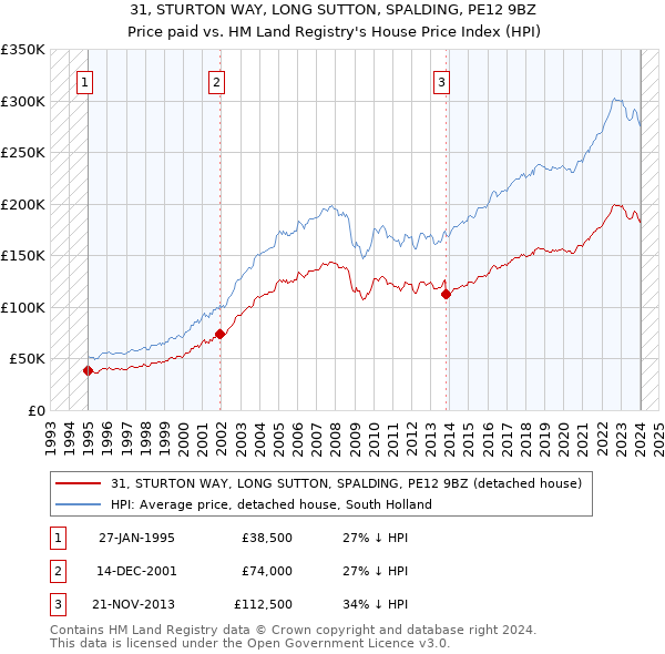 31, STURTON WAY, LONG SUTTON, SPALDING, PE12 9BZ: Price paid vs HM Land Registry's House Price Index