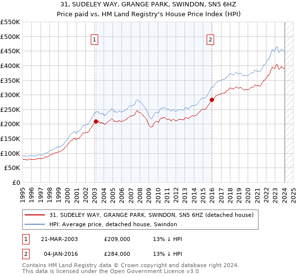 31, SUDELEY WAY, GRANGE PARK, SWINDON, SN5 6HZ: Price paid vs HM Land Registry's House Price Index
