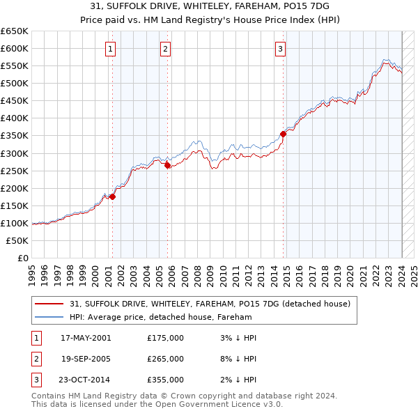 31, SUFFOLK DRIVE, WHITELEY, FAREHAM, PO15 7DG: Price paid vs HM Land Registry's House Price Index