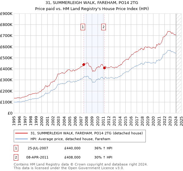 31, SUMMERLEIGH WALK, FAREHAM, PO14 2TG: Price paid vs HM Land Registry's House Price Index