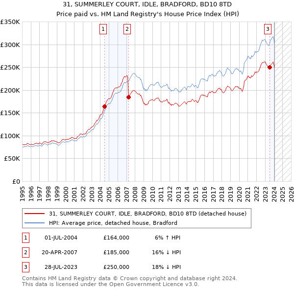 31, SUMMERLEY COURT, IDLE, BRADFORD, BD10 8TD: Price paid vs HM Land Registry's House Price Index