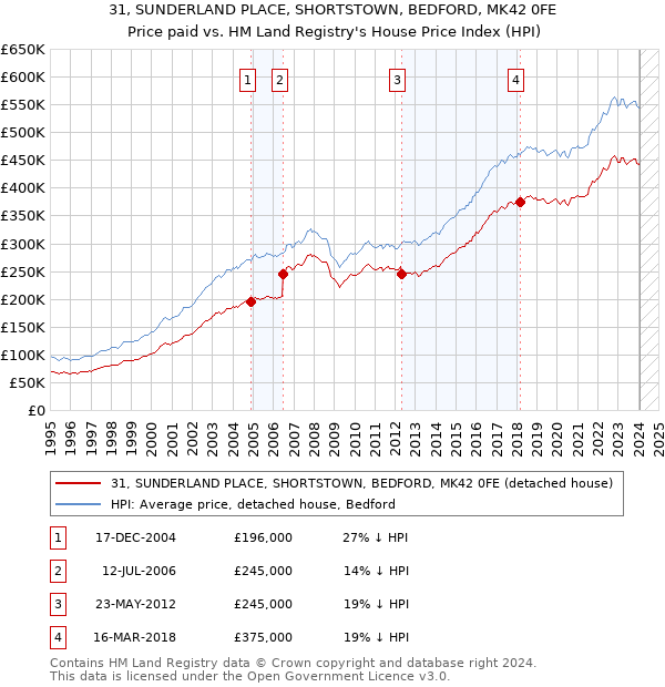31, SUNDERLAND PLACE, SHORTSTOWN, BEDFORD, MK42 0FE: Price paid vs HM Land Registry's House Price Index