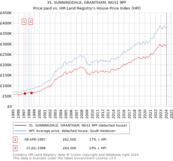 31, SUNNINGDALE, GRANTHAM, NG31 9PF: Price paid vs HM Land Registry's House Price Index