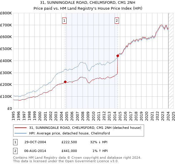 31, SUNNINGDALE ROAD, CHELMSFORD, CM1 2NH: Price paid vs HM Land Registry's House Price Index