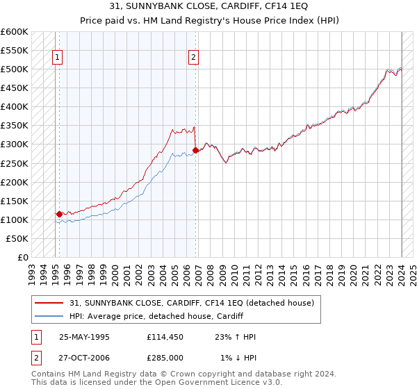 31, SUNNYBANK CLOSE, CARDIFF, CF14 1EQ: Price paid vs HM Land Registry's House Price Index