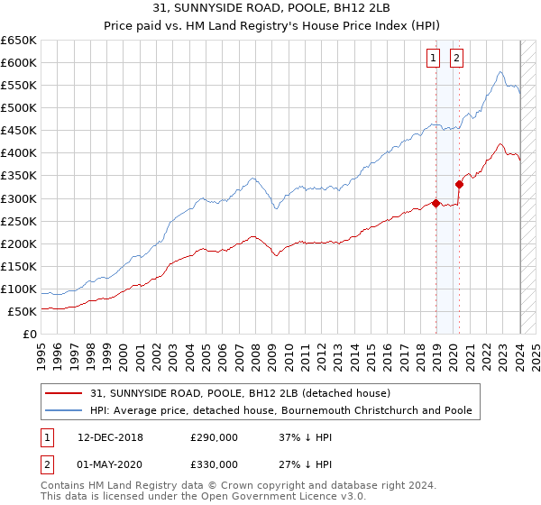 31, SUNNYSIDE ROAD, POOLE, BH12 2LB: Price paid vs HM Land Registry's House Price Index