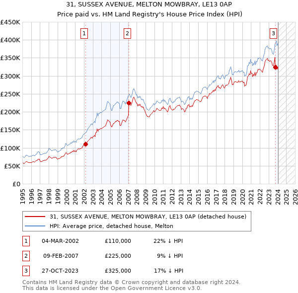 31, SUSSEX AVENUE, MELTON MOWBRAY, LE13 0AP: Price paid vs HM Land Registry's House Price Index