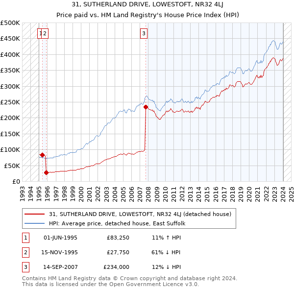 31, SUTHERLAND DRIVE, LOWESTOFT, NR32 4LJ: Price paid vs HM Land Registry's House Price Index