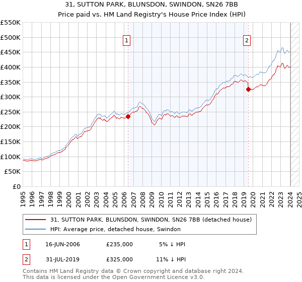 31, SUTTON PARK, BLUNSDON, SWINDON, SN26 7BB: Price paid vs HM Land Registry's House Price Index