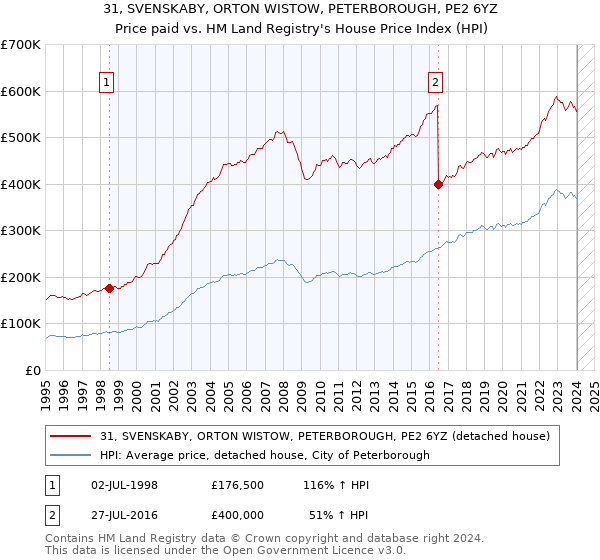 31, SVENSKABY, ORTON WISTOW, PETERBOROUGH, PE2 6YZ: Price paid vs HM Land Registry's House Price Index